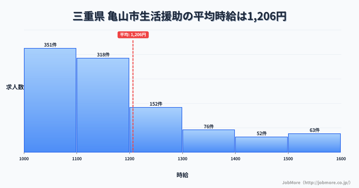 三重県亀山市内の生活援助の平均時給は1,353円です。中央値は1,244円、最頻値は1,100円〜1,200円です。