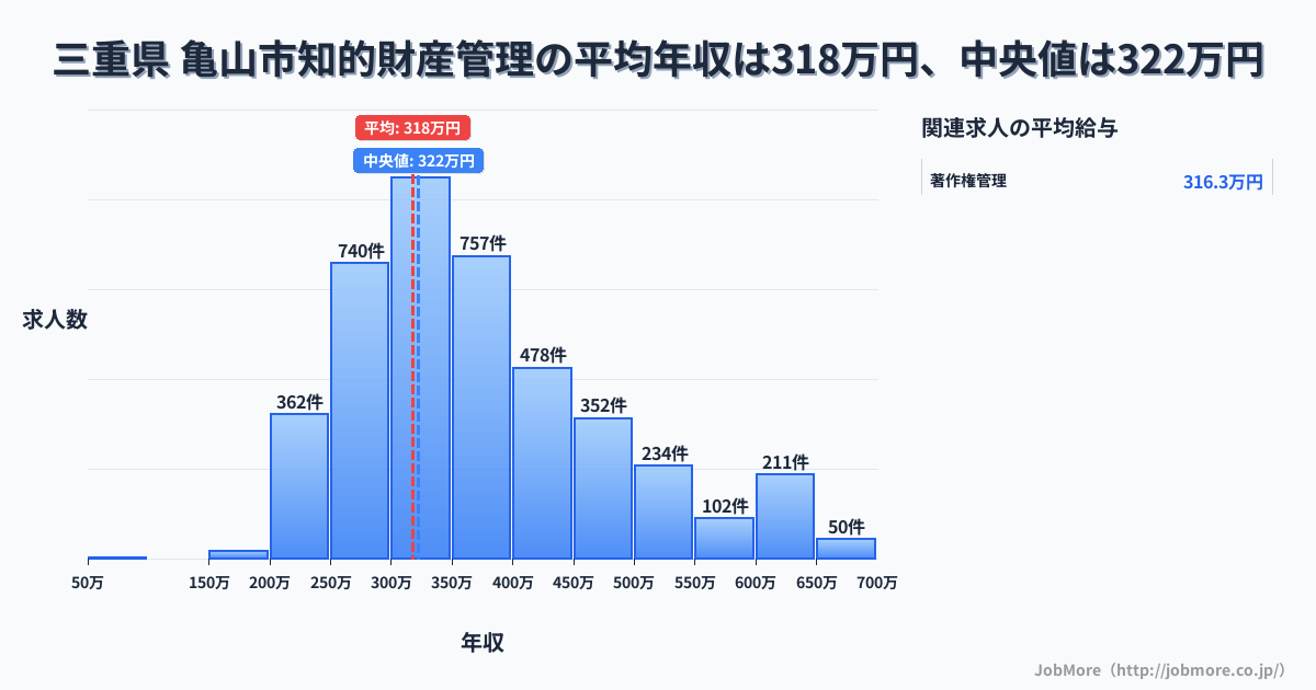 三重県 亀山市内の知的財産管理の平均年収は317万円です。中央値は322万円、最頻値は300万円〜350万円です。