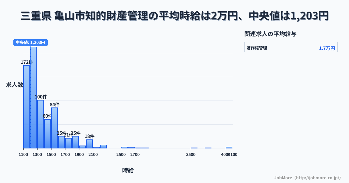 三重県 亀山市内の知的財産管理の平均時給は1万円です。中央値は1,201円、最頻値は1,200円〜1,300円です。