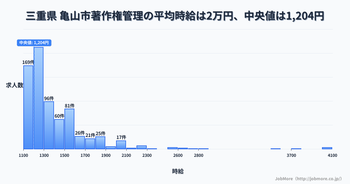 三重県 亀山市内の著作権管理の平均時給は1万円です。中央値は1,204円、最頻値は1,200円〜1,300円です。