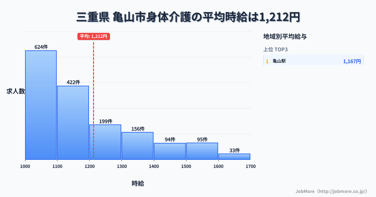三重県亀山市内の身体介護の平均時給は1,349円です。中央値は1,257円、最頻値は1,100円〜1,200円です。