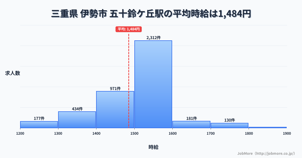 三重県伊勢市五十鈴ケ丘駅周辺の平均時給は1,341円です。中央値は1,247円、最頻値は1,200円〜1,300円です。