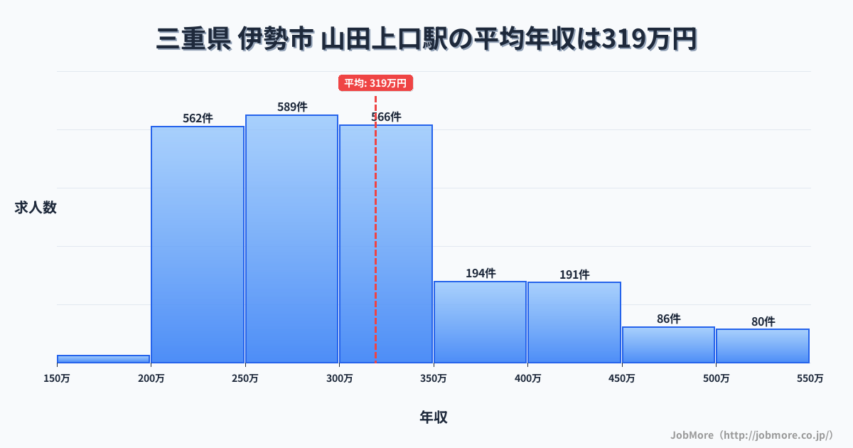 三重県伊勢市山田上口駅周辺の平均年収は275万円です。中央値は264万円、最頻値は200万円〜250万円です。