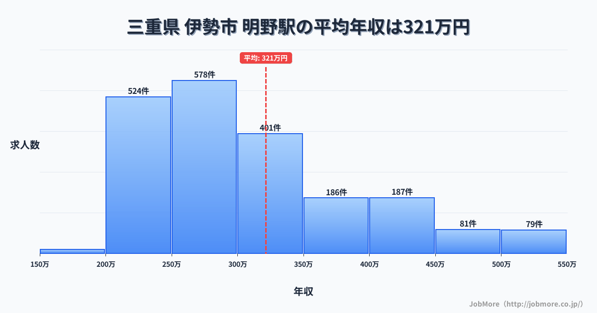 三重県伊勢市明野駅周辺の平均年収は275万円です。中央値は264万円、最頻値は200万円〜250万円です。