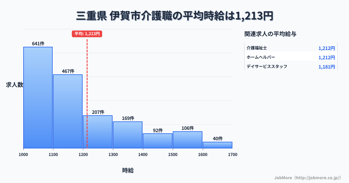 三重県伊賀市内の介護職の平均時給は1,213円です。中央値は1,112円、最頻値は1,000円〜1,100円です。