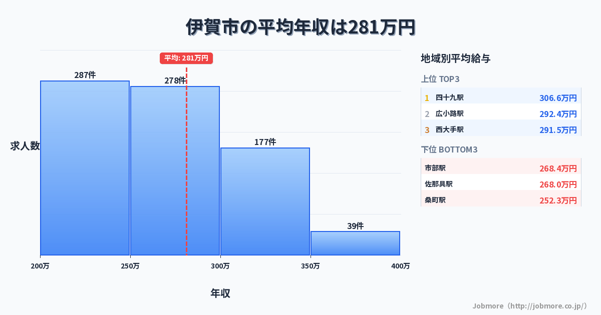 三重県 伊賀市内の平均年収は281万円です。中央値は273万円、最頻値は200万円〜250万円です。
