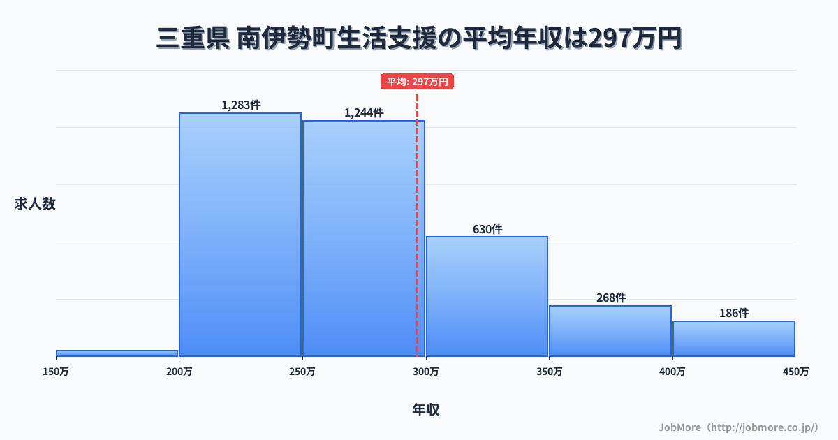 三重県南伊勢町内の生活支援の平均年収は296万円です。中央値は274万円、最頻値は200万円〜250万円です。