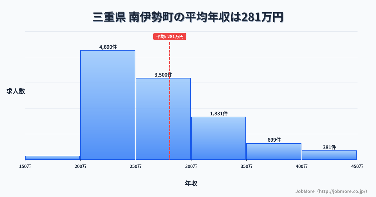 三重県南伊勢町内の平均年収は373万円です。中央値は336万円、最頻値は300万円〜350万円です。