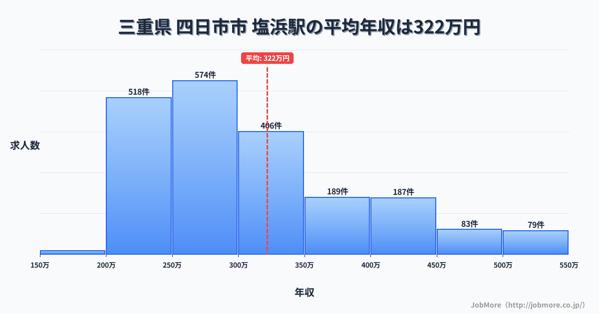 三重県四日市市塩浜駅周辺の平均年収は364万円です。中央値は337万円、最頻値は300万円〜350万円です。