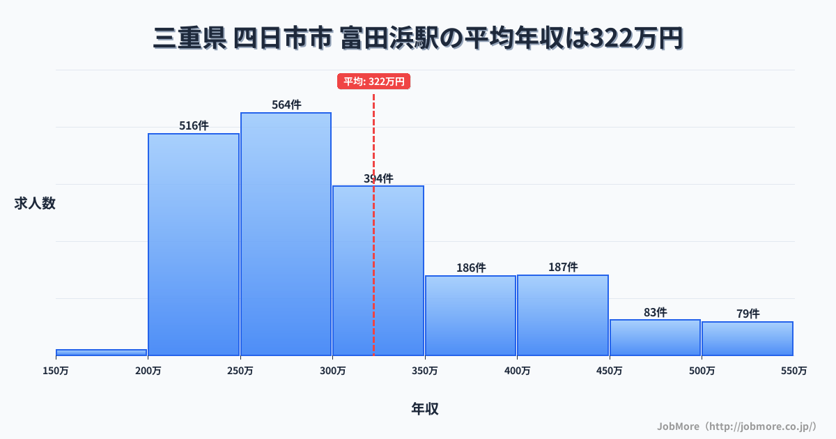 三重県四日市市富田浜駅周辺の平均年収は276万円です。中央値は264万円、最頻値は200万円〜250万円です。