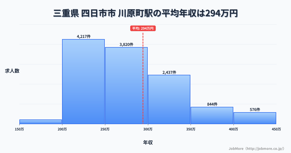 三重県四日市市川原町駅周辺の平均年収は438万円です。中央値は362万円、最頻値は300万円〜350万円です。