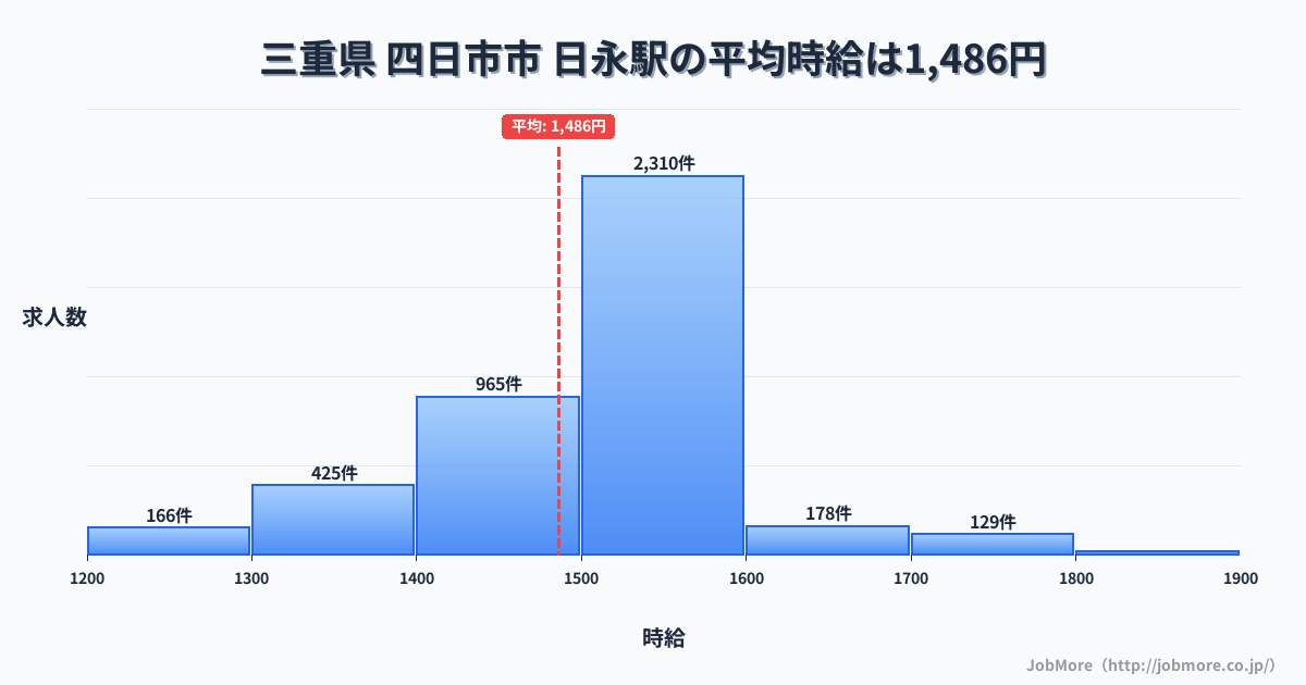 三重県四日市市日永駅周辺の平均時給は1,343円です。中央値は1,249円、最頻値は1,200円〜1,300円です。