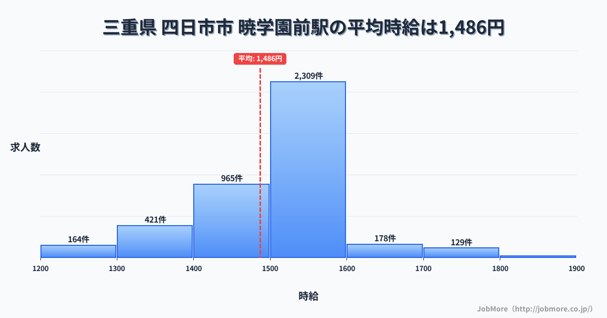 三重県四日市市暁学園前駅周辺の平均時給は1,344円です。中央値は1,251円、最頻値は1,200円〜1,300円です。