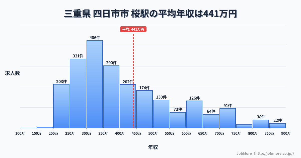 愛知県名古屋市桜駅周辺の平均年収は396万円です。中央値は357万円、最頻値は300万円〜350万円です。