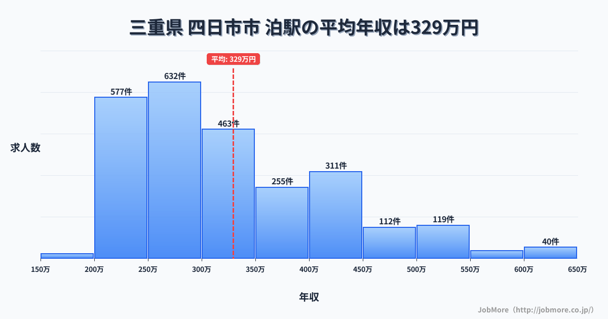 中国鳥取県泊駅周辺の平均年収は276万円です。中央値は264万円、最頻値は200万円〜250万円です。