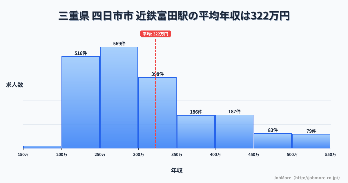 三重県四日市市近鉄富田駅周辺の平均年収は276万円です。中央値は264万円、最頻値は200万円〜250万円です。
