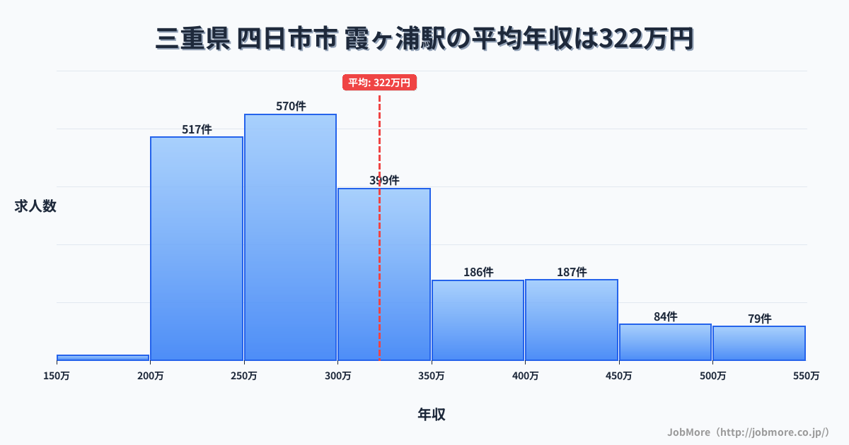 三重県四日市市霞ヶ浦駅周辺の平均年収は364万円です。中央値は337万円、最頻値は300万円〜350万円です。