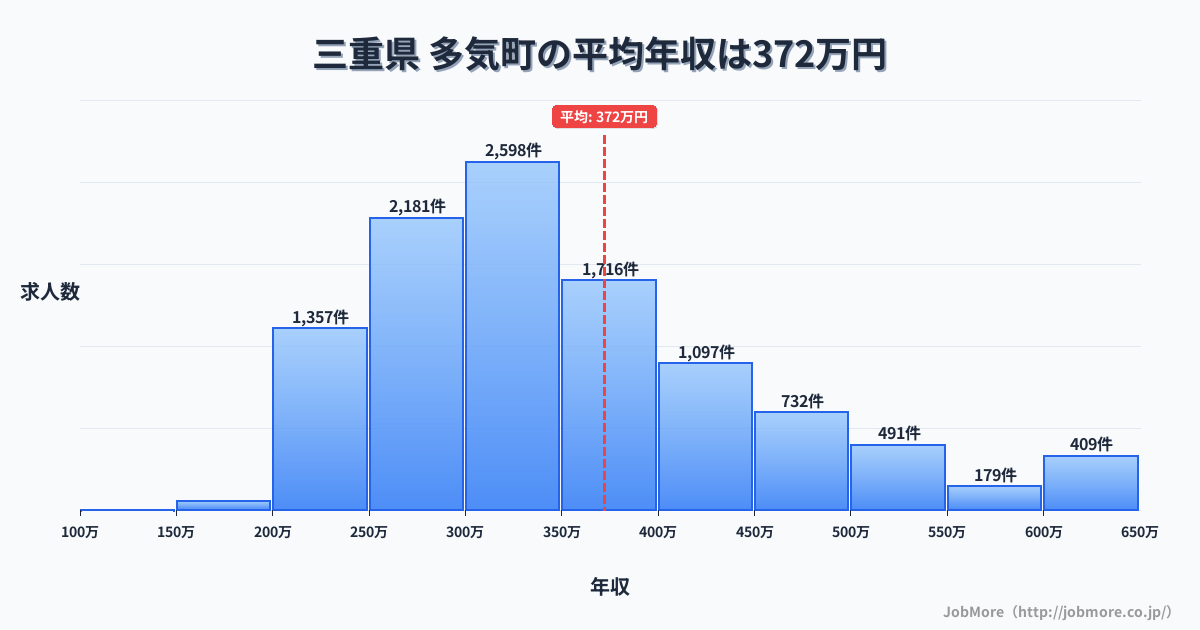 三重県多気町内の平均年収は372万円です。中央値は335万円、最頻値は300万円〜350万円です。