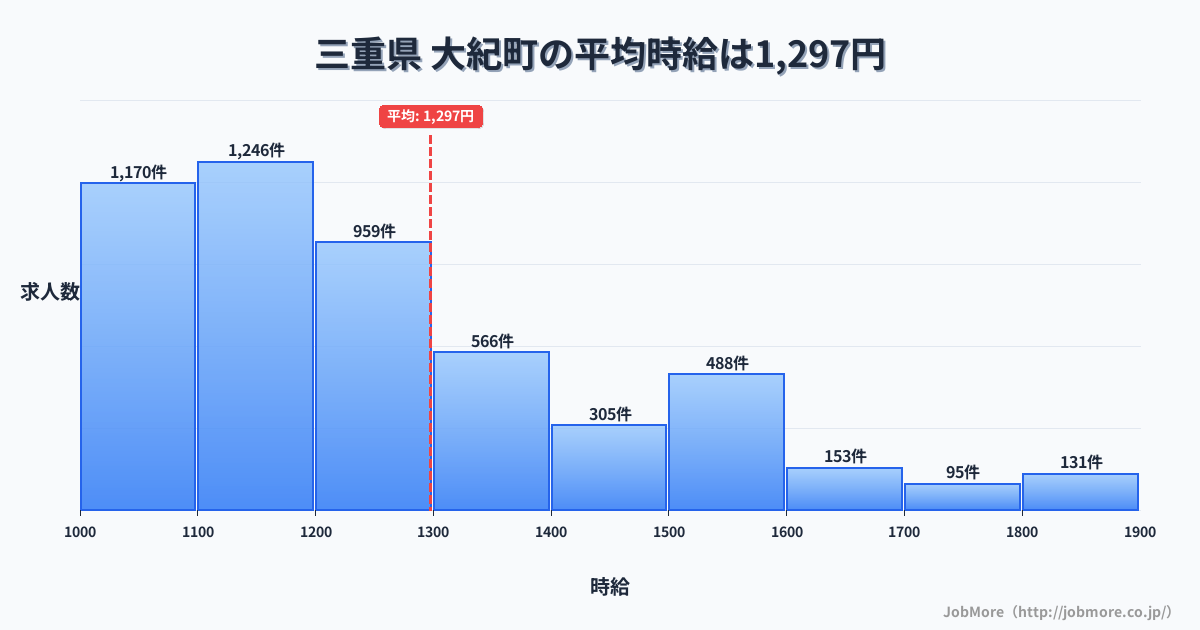 三重県大紀町内の平均時給は1,297円です。中央値は1,199円、最頻値は1,100円〜1,200円です。