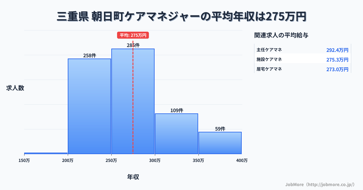 三重県朝日町内のケアマネジャーの平均年収は274万円です。中央値は263万円、最頻値は250万円〜300万円です。