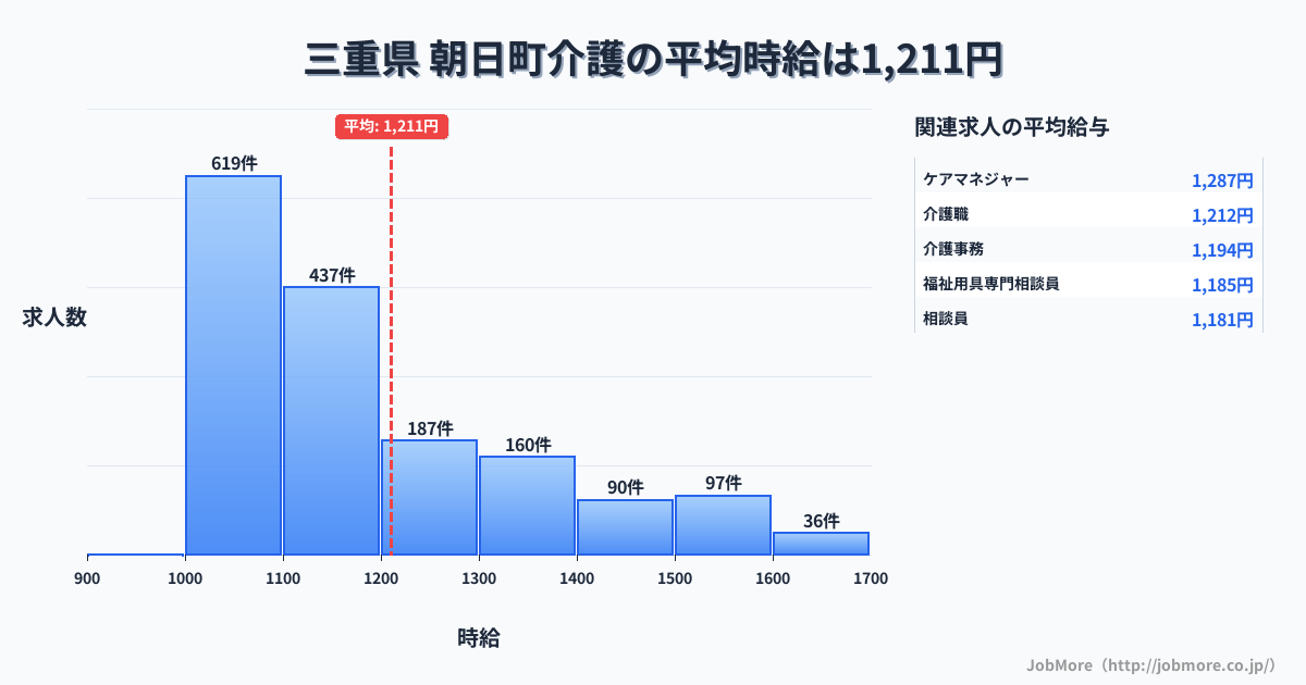 三重県朝日町内の介護の平均時給は1,211円です。中央値は1,106円、最頻値は1,000円〜1,100円です。