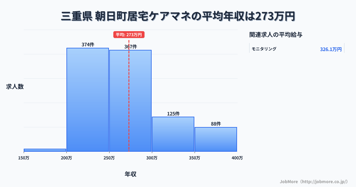 三重県朝日町内の居宅ケアマネの平均年収は273万円です。中央値は262万円、最頻値は250万円〜300万円です。