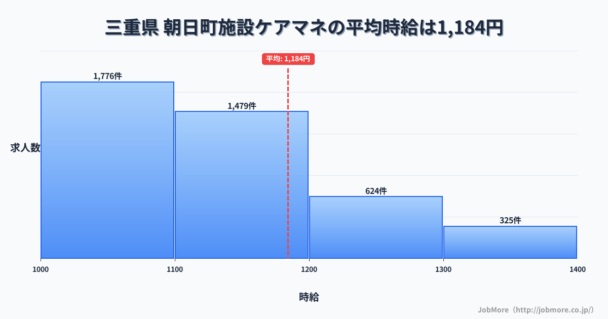 三重県朝日町内の施設ケアマネの平均時給は1,184円です。中央値は1,100円、最頻値は1,000円〜1,100円です。