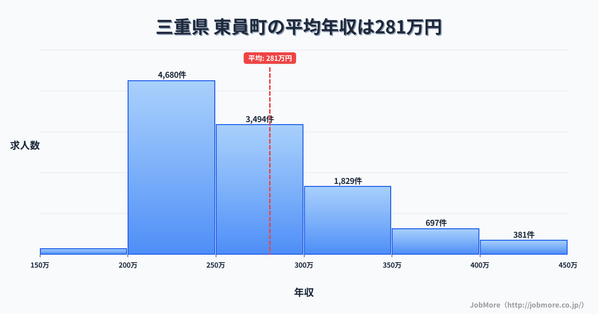 三重県東員町内の平均年収は371万円です。中央値は335万円、最頻値は300万円〜350万円です。