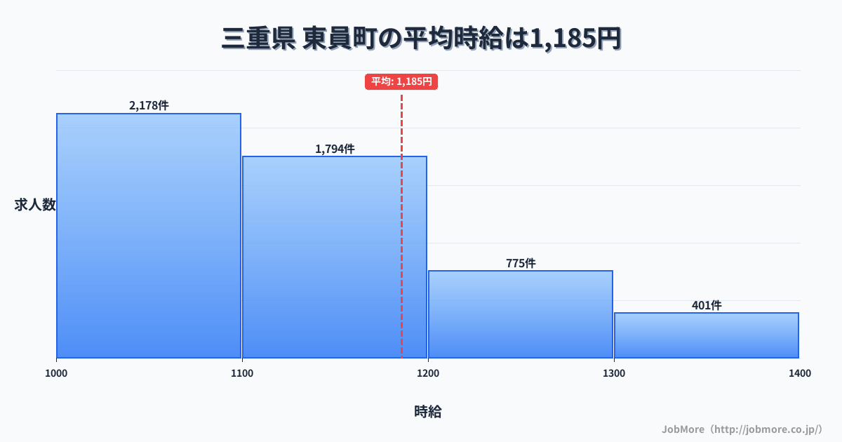 三重県東員町内の平均時給は1,298円です。中央値は1,199円、最頻値は1,100円〜1,200円です。
