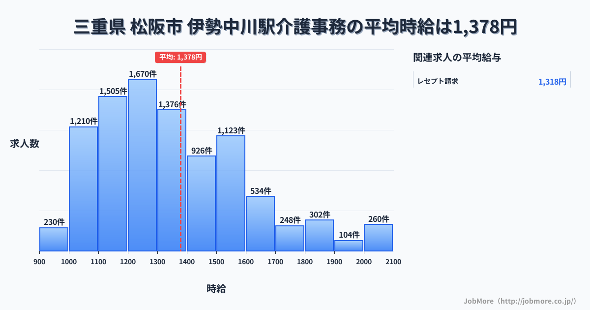 三重県松阪市伊勢中川駅周辺の介護事務の平均時給は1,379円です。中央値は1,299円、最頻値は1,200円〜1,300円です。