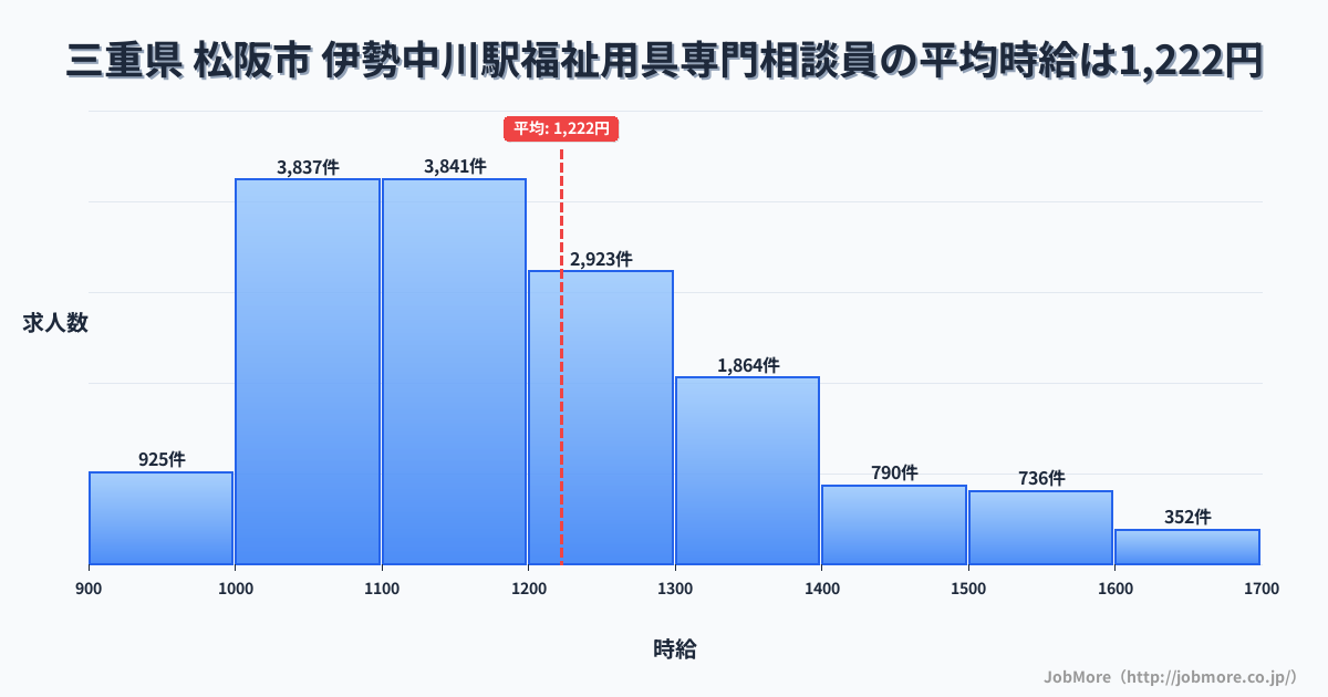 三重県松阪市伊勢中川駅周辺の福祉用具専門相談員の平均時給は1,222円です。中央値は1,168円、最頻値は1,100円〜1,200円です。