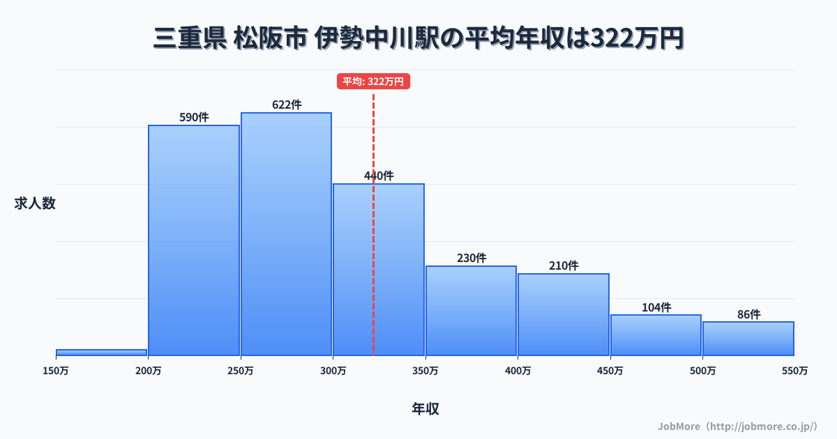 三重県松阪市伊勢中川駅周辺の平均年収は276万円です。中央値は265万円、最頻値は200万円〜250万円です。