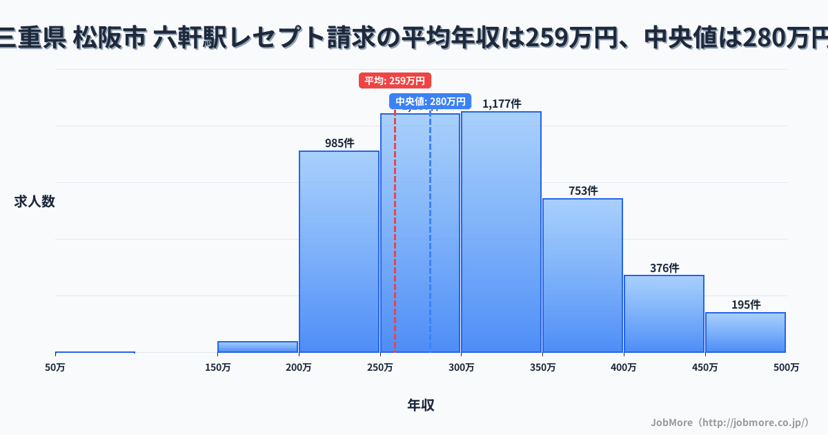 三重県 松阪市 六軒駅内のレセプト請求の平均年収は258万円です。中央値は280万円、最頻値は300万円〜350万円です。