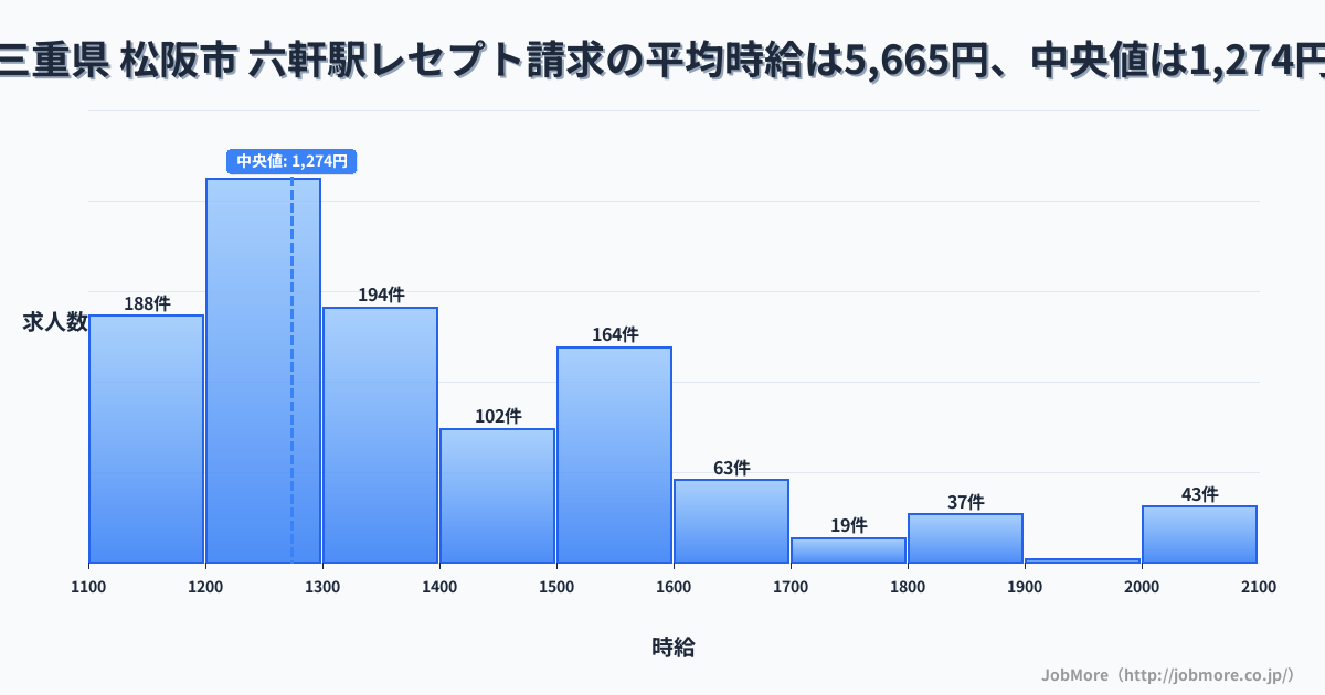 三重県 松阪市 六軒駅内のレセプト請求の平均時給は5,665円です。中央値は1,274円、最頻値は1,200円〜1,300円です。