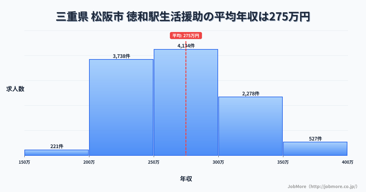 三重県松阪市徳和駅周辺の生活援助の平均年収は274万円です。中央値は266万円、最頻値は250万円〜300万円です。