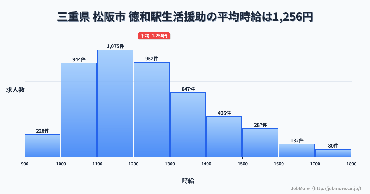 三重県松阪市徳和駅周辺の生活援助の平均時給は1,256円です。中央値は1,200円、最頻値は1,100円〜1,200円です。