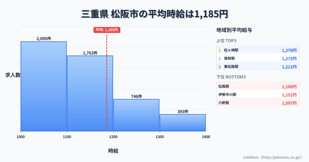 三重県松阪市内の平均時給は1,186円です。中央値は1,100円、最頻値は1,000円〜1,100円です。