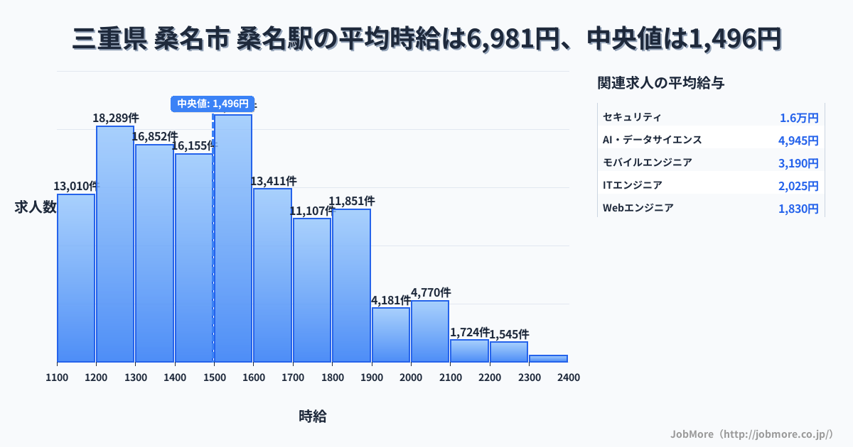 三重県 桑名市 桑名駅内の平均時給は6,144円です。中央値は1,283円、最頻値は1,200円〜1,300円です。