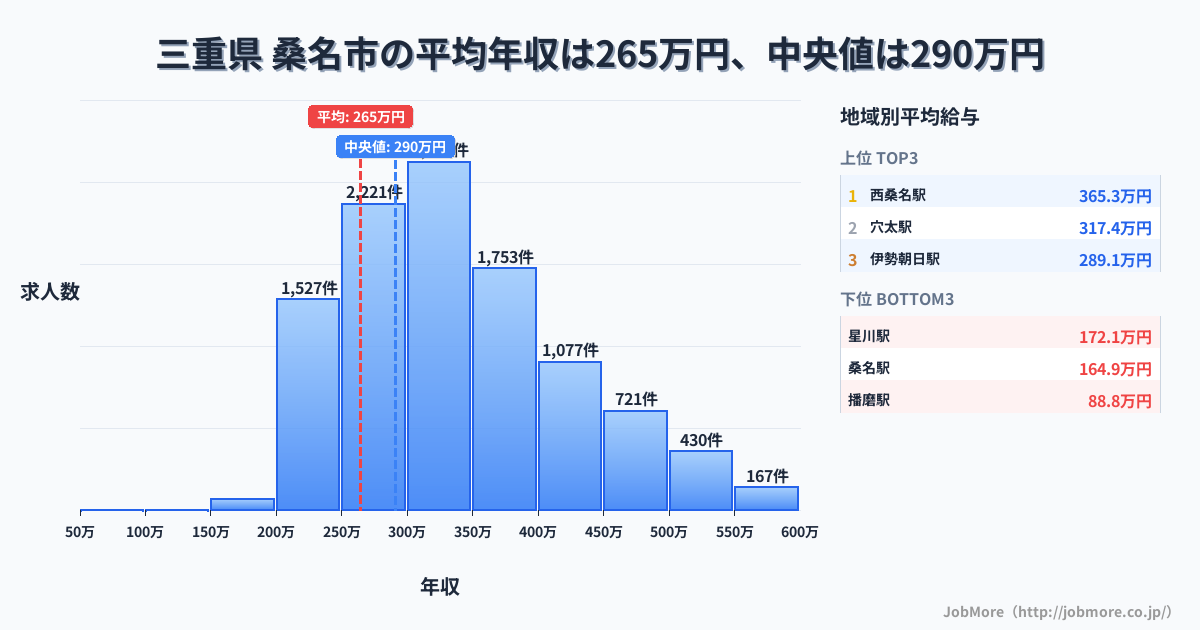 三重県 桑名市内の平均年収は264万円です。中央値は290万円、最頻値は300万円〜350万円です。