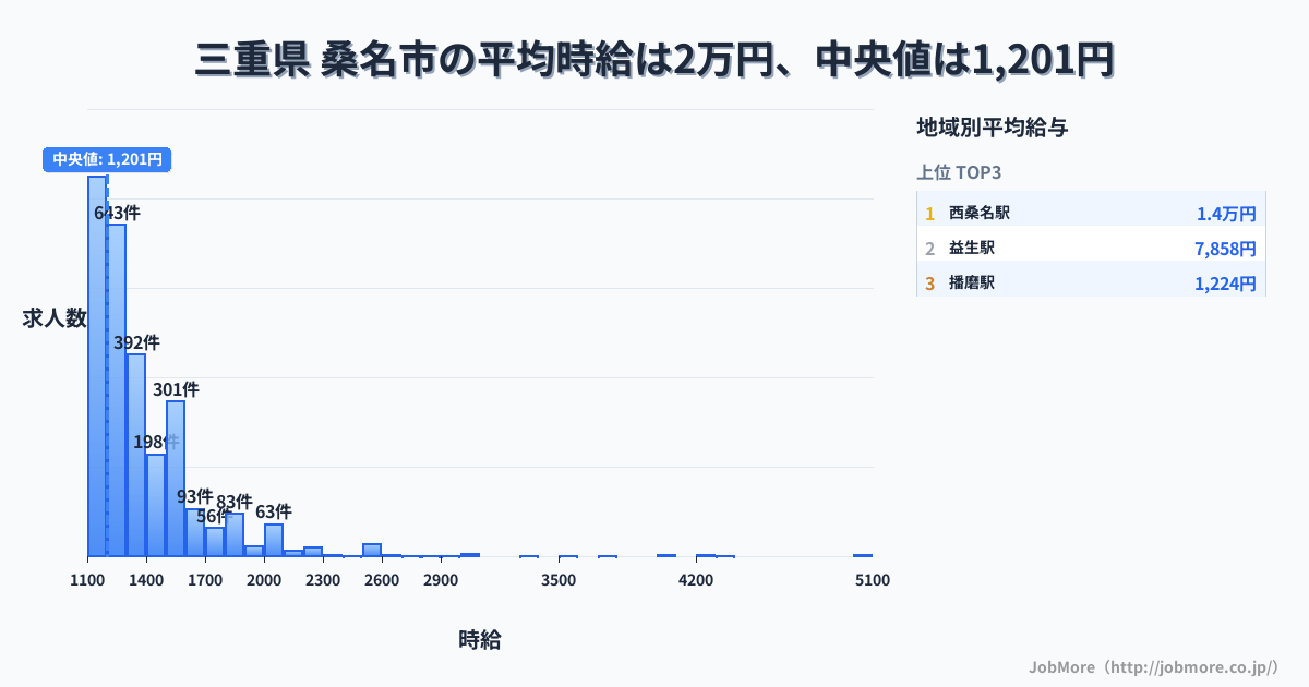 三重県 桑名市内の平均時給は2万円です。中央値は1,204円、最頻値は1,100円〜1,200円です。
