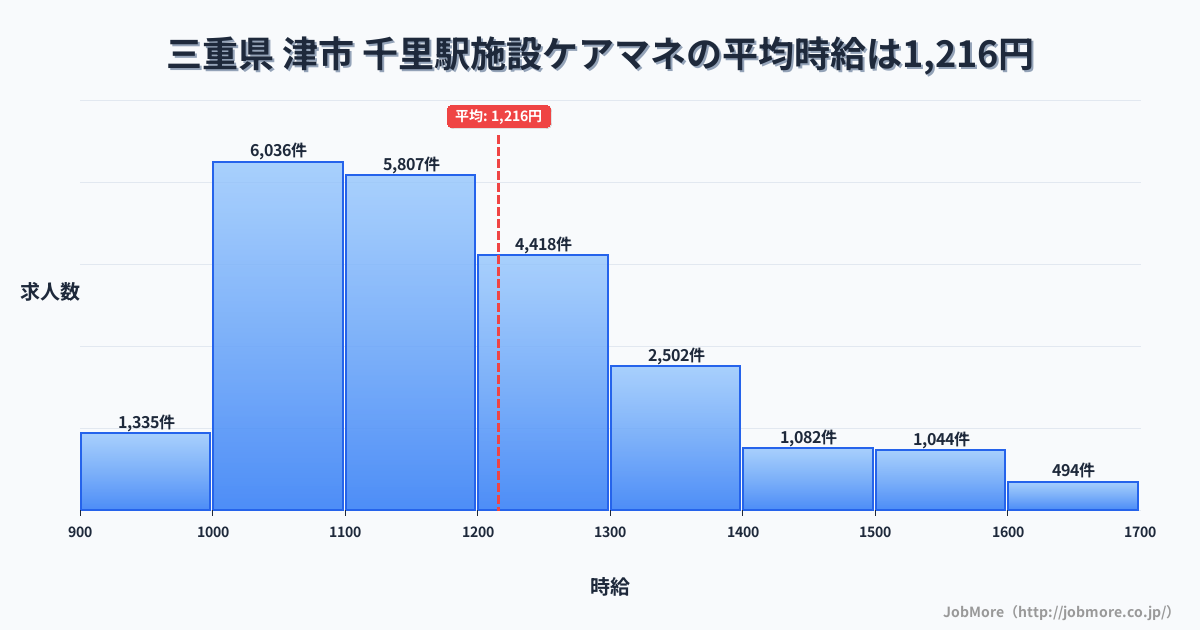 三重県津市千里駅周辺の施設ケアマネの平均時給は1,216円です。中央値は1,160円、最頻値は1,000円〜1,100円です。