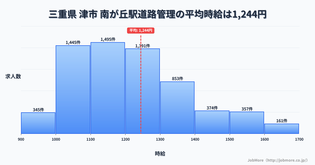 三重県津市南が丘駅周辺の道路管理の平均時給は1,357円です。中央値は1,279円、最頻値は1,200円〜1,300円です。