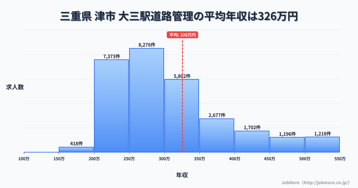 三重県津市大三駅周辺の道路管理の平均年収は325万円です。中央値は290万円、最頻値は250万円〜300万円です。