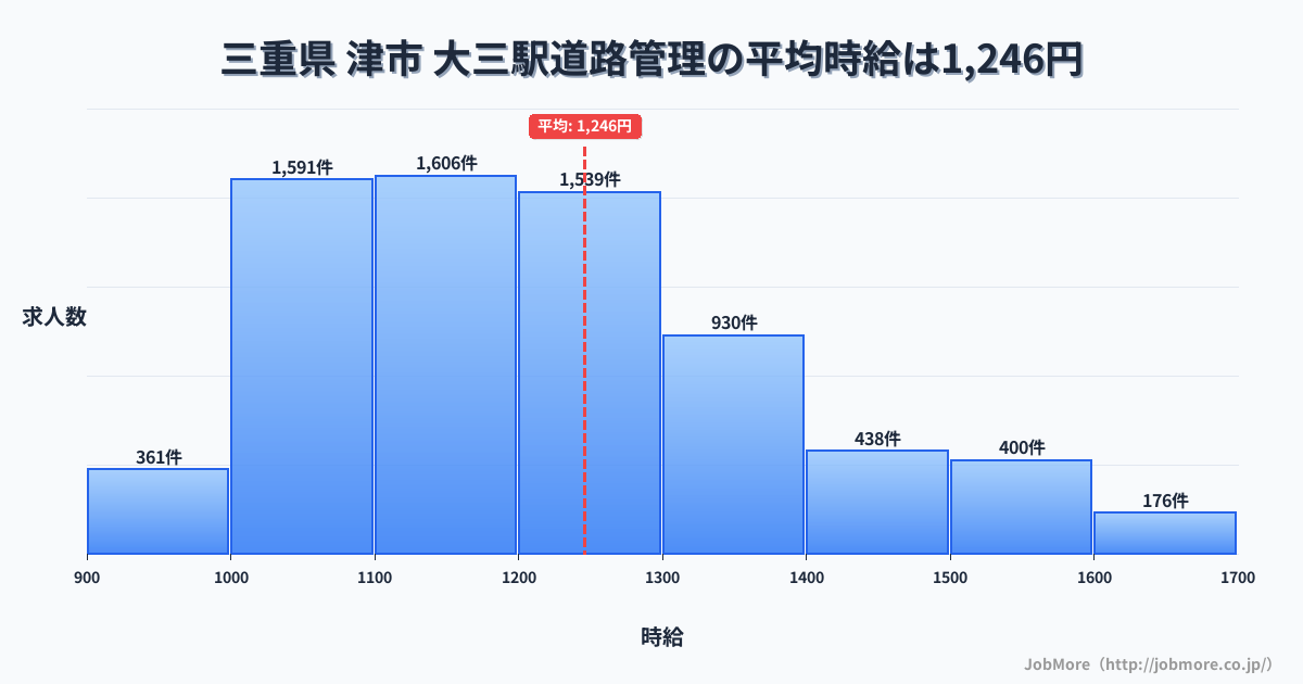 三重県津市大三駅周辺の道路管理の平均時給は1,246円です。中央値は1,196円、最頻値は1,100円〜1,200円です。