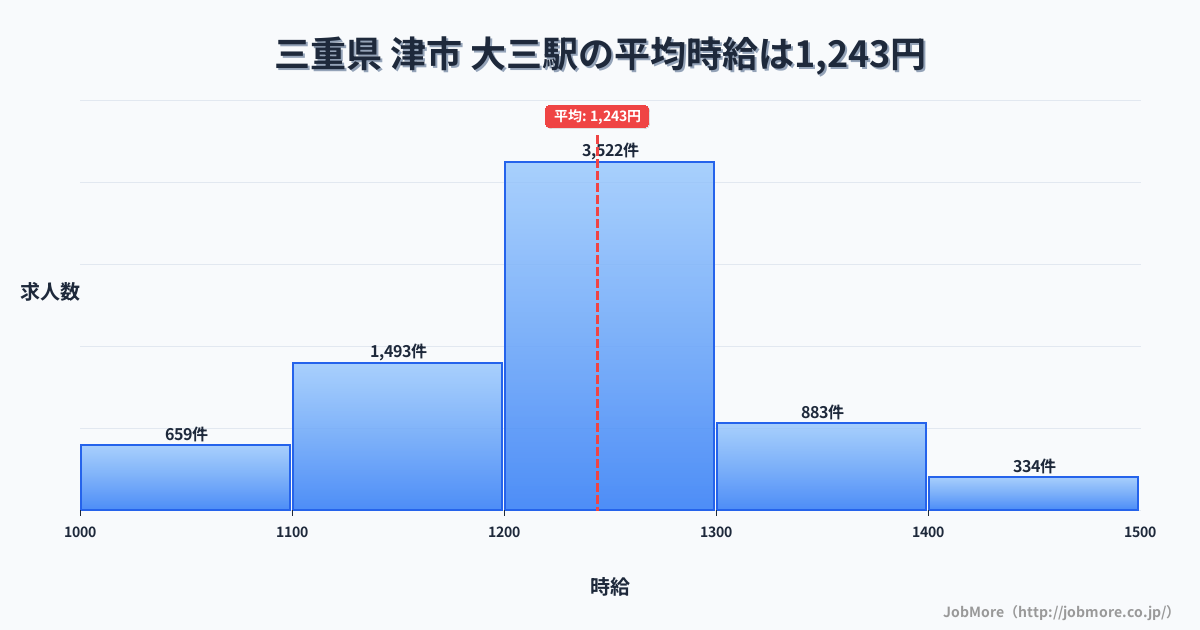 三重県津市大三駅周辺の平均時給は1,345円です。中央値は1,249円、最頻値は1,200円〜1,300円です。