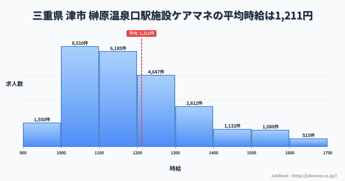 三重県津市榊原温泉口駅周辺の施設ケアマネの平均時給は1,211円です。中央値は1,154円、最頻値は1,000円〜1,100円です。