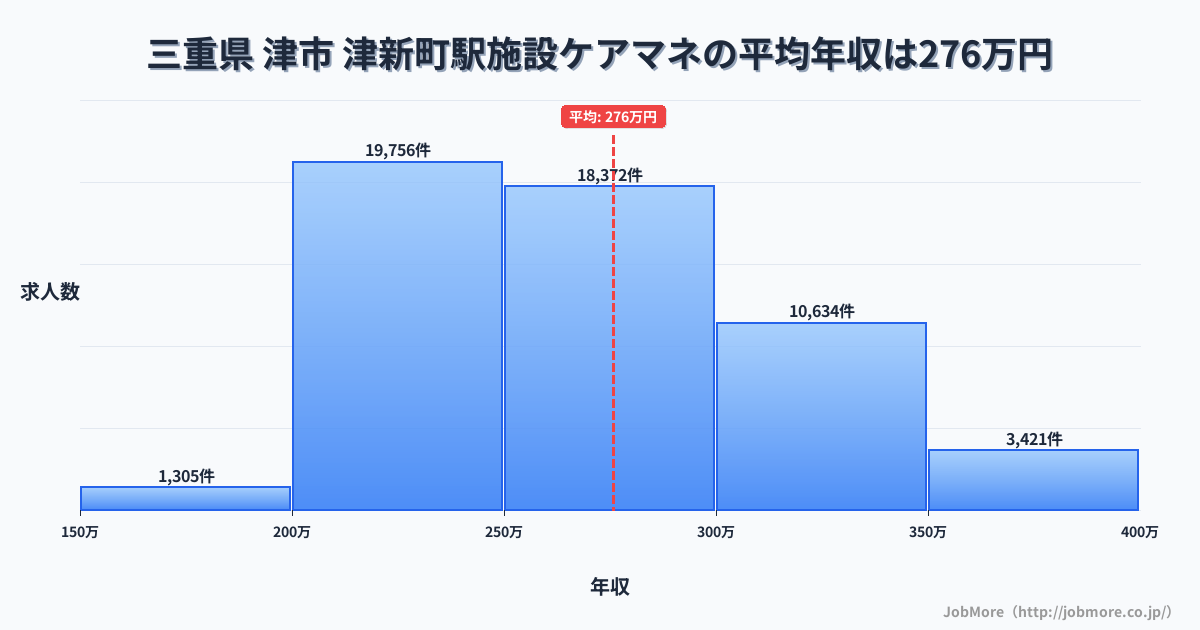 三重県津市津新町駅周辺の施設ケアマネの平均年収は275万円です。中央値は264万円、最頻値は200万円〜250万円です。