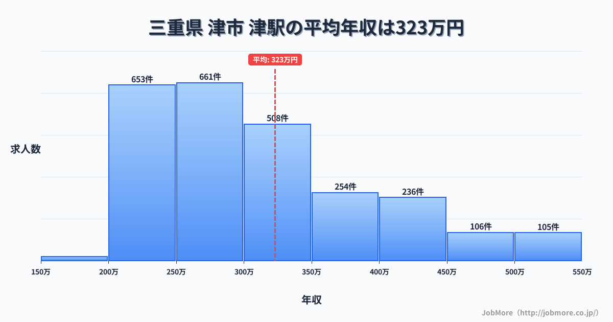 三重県津市津駅周辺の平均年収は362万円です。中央値は335万円、最頻値は300万円〜350万円です。