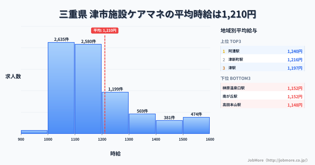 三重県津市内の施設ケアマネの平均時給は1,210円です。中央値は1,119円、最頻値は1,000円〜1,100円です。