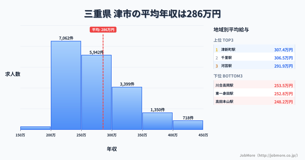 三重県津市内の平均年収は380万円です。中央値は344万円、最頻値は300万円〜350万円です。